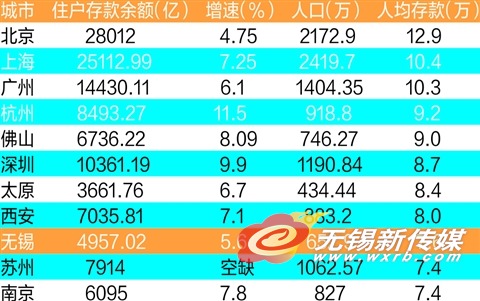 北上广人均存款_人均存款苏州2018