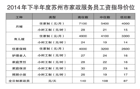 家政服务员工资指导价出炉
