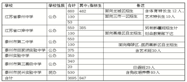 泰州市人口总数_2017年江苏泰州统计公报 GDP总量4745亿 常住人口465万 附图表