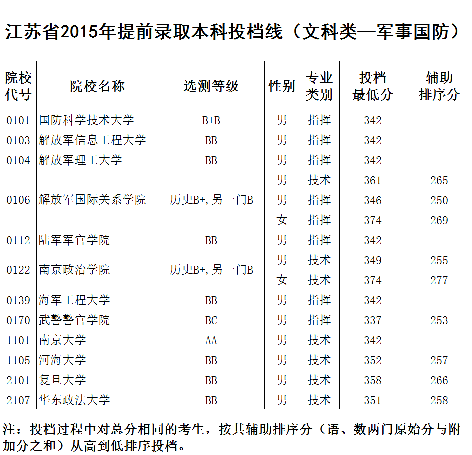 2015江苏高招提前批次本科院校投档线公布_江