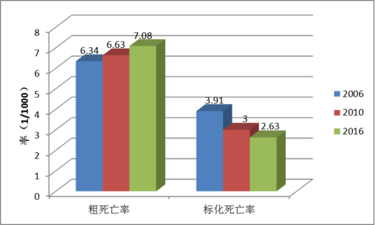 苏州户籍人口年龄构成_苏州人口分布图