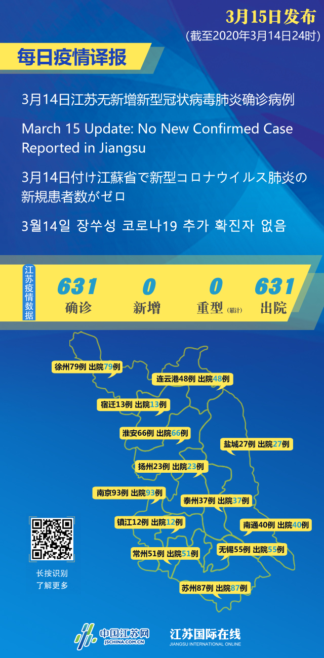 3月15日最新疫情:3月14日江苏无新增新型冠状病毒肺炎确诊病例